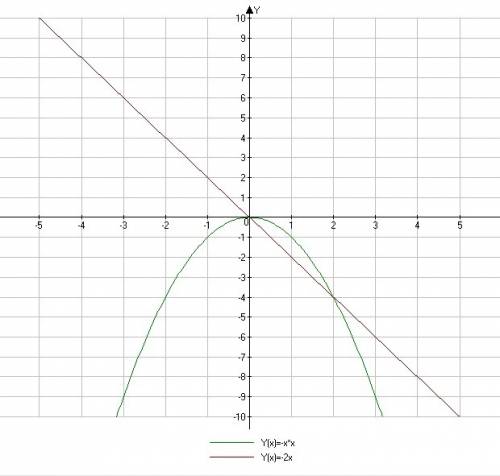 Найди координаты точек пересечения пароболы y= -x² степени и прямой y= -2x