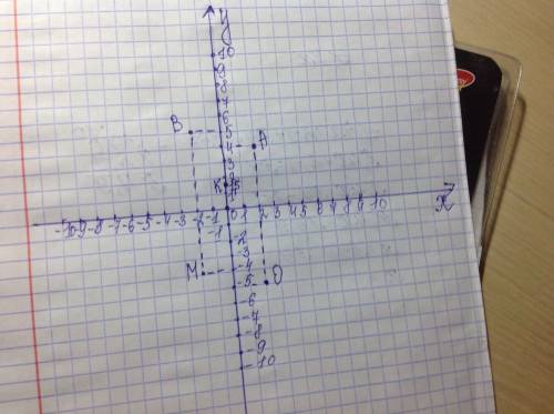 Отметьте в координатной плоскости точки: а(2; 4),в(-2; 5),м(-2; -4),к(0; 1,5),о(2; -5),p(-2,5; 0)