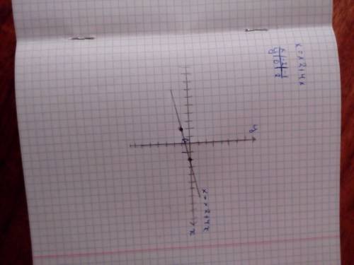 Постройте график функции: у= х^2 + 4х