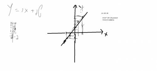 2а) постройте график функции у= 2х+2 .б) определите , проходит ли график функции через точку а ( -10