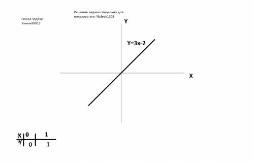 Это для меня важно.построить график с формулой у=3х-2