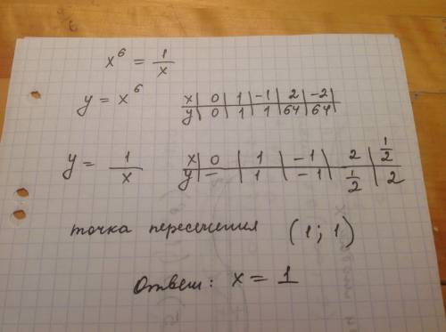 Решите графически: x^6=1/x х в 6 степени = 1 дробь х