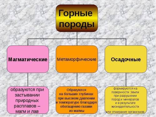 Краткая характеристика магматических осадочных и метаморфических горных пород