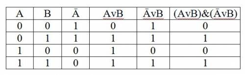 Постройте таблицу истинности для логического выражения (avb)& (āvb)