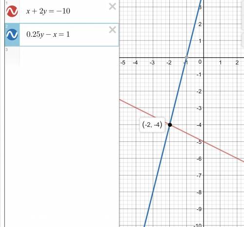 Решите графически систему уравнения x+2y= - 10 0,25y - x = 1