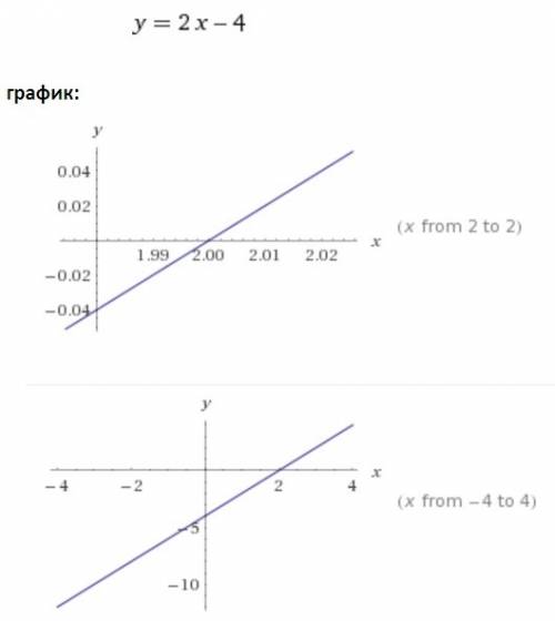 Построить график функции y=2x-4 и определитель проходит ли он через точки а(43; 82) и в(56; 106)