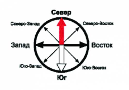 Названия сторон горизонта и промежут. стороны горизонта ( юг , юго - запад и т.д )