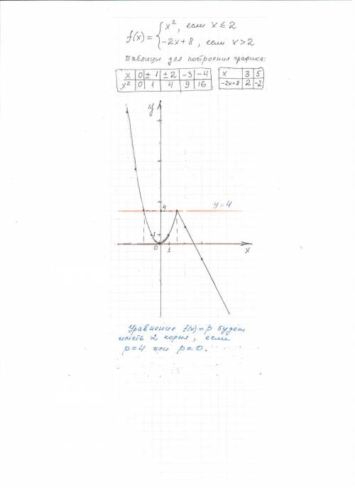 5. постройте график функции y = f(x), где х2, если х меньше или равен 2, -2х + 8, если х > 2. с г