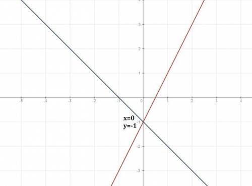 Решите графически систему уравнений: х+у=-1 2х-у=1