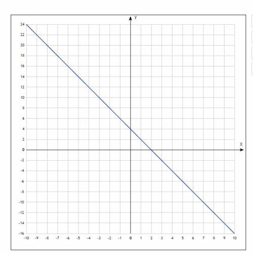 Дана функция у=4-2х а)постройте ее график б)проходит ли этот график через точку а(-8; 19)? в)найдите