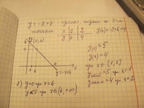 Постройте график функции у=-х+6 с графика найдите ; 1) наибольшее и наименьшее значение функции на о