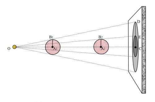 Между электрической лампой и стеной находится мяч на стене круглая тень от мяча изменится ли радиус