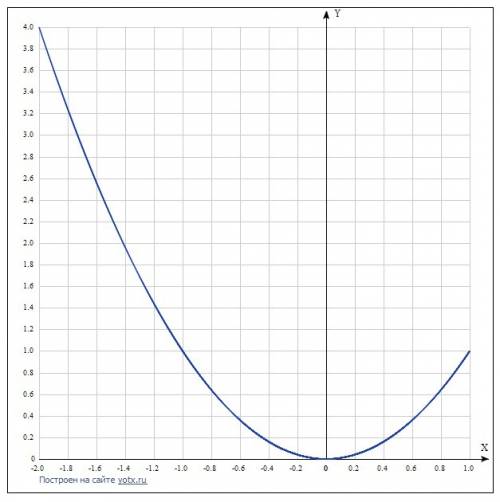 Изобразите график функции y=x² на множестве [-2; 1]