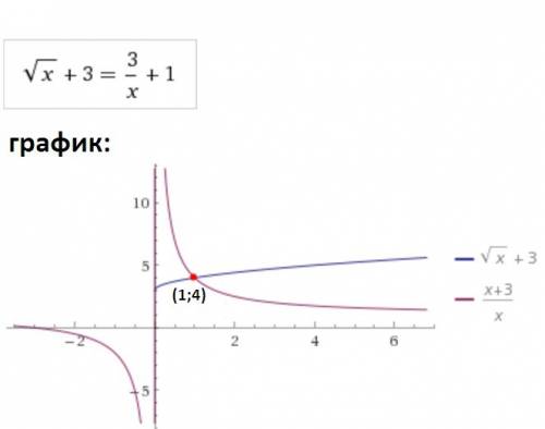 Корень из x+3=3/x-1 решить графически
