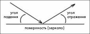 2.луч света падает на зеркальную поверхность и отражается. угол отражения равен 40. каким будет угол