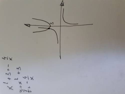 Сколько рациональных корней имеет уравнение х^2+3= -4/х ?