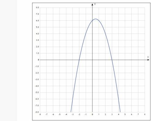 Построить график функции : у=-х2+х+6 ,если можно начертите на листочке ,буду ))