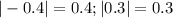 |-0.4|=0.4; |0.3|=0.3