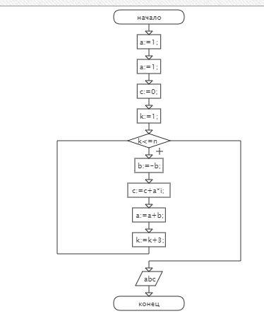 A: =1 b: =1 c: =0 для i: =1 до 9 шаг k=3 нц b=-b c=c+a*i a=a+b кц нарисовать блок схему и определить