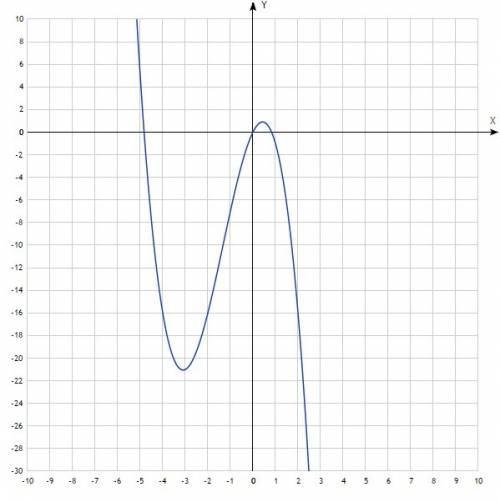 Посторойте эскиз графика y=x³-4x²+4x