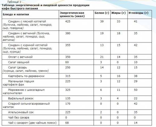 Фёдор в футбольном клубе после вечерней игры решил поужинать в ресторане быстрого питания. используя