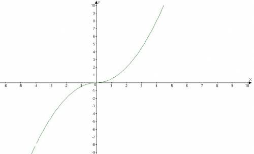 Построить и определить при каком значении м , прямая у=м не имеет не одной точки у =( 0.5 х в квадра