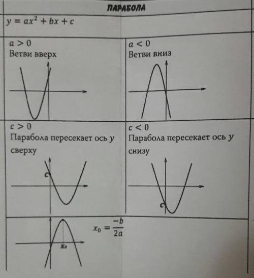 Напомните правило по графикам. первая переменная, отвечает за направление ветвей, или точку пересече