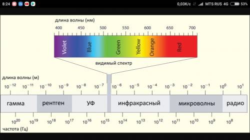 Наибольшая частота электромагнитных волн у а) радиоволн б)инфракрасных волн в) гамма-излучения г) ул