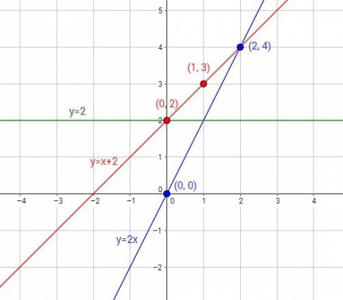 Построить графики функций: 1) у=2х; 2) у=х+2; 3) у=2;