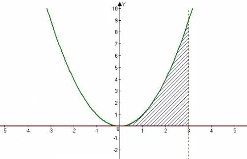 Найти площадь фигуры, ограниченной графиками функций: y=x^2 y=0 x=3