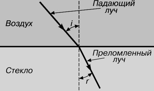 Луч света проходит границу раздела: воздух–стекло. постройте ход светового луча, укажите угол падени