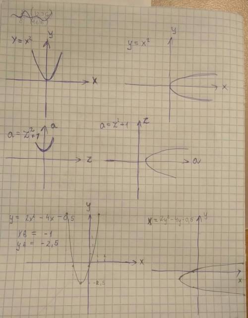 Определить вид линии второго порядка 4у^2-2х+8у-1=0 и построить ее. указать основные характеристичес