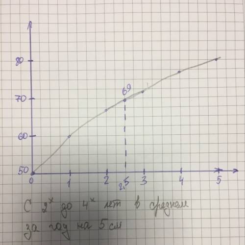№3. в таблице данные о росте ребенка в первые пять месяцев его жизни. а (мес)0 1 2 3 4 5 h (см) 50 6
