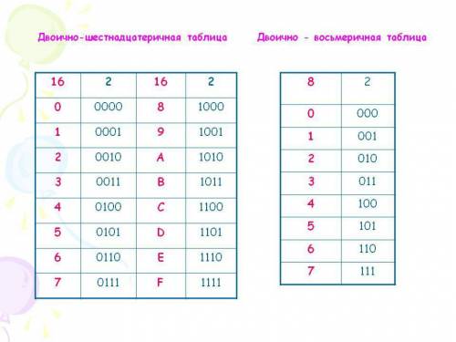 Переведите число 11010101111 из двоичной системы счисления в восьмеричную и шестнадцатеричную.