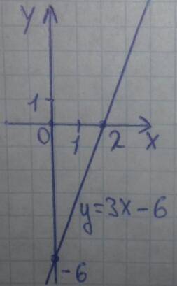 Построить график функции y=3х-6.найти координаты точек пересечения графика функции с осями координат