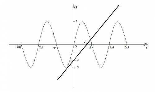 Решете нелинейное уравнение 3sin(x)=x-2