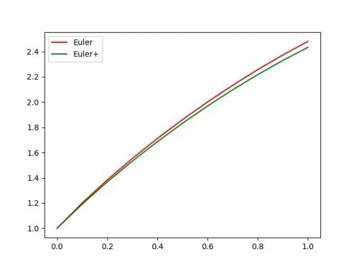 Решить ду двумя производная y=(1-x^2/y)+1 y(0)=1 x принадлежит [0; 1] шаг=0,1