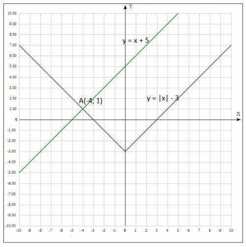 Розв’яжіть графічно систему рівнянь, |x|-y=3 { у - х = 5