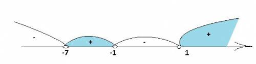 Решить неравенство методом интервалов x^2-1/x+7 > 0 , с рисунками, и с решением.