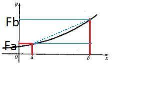 Даны график функции y=f(x) и значения a и b независимой переменной x.1)построить на чертеже f(a) и f