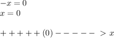 -x=0 \\ x=0 \\ \\ +++++(0)-----\ \textgreater \ x