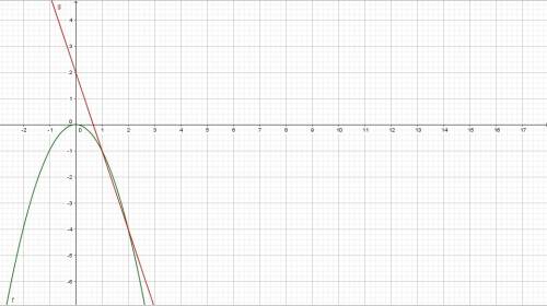 Решите графически уравнение -x в второй степени=-3x+2 решите !