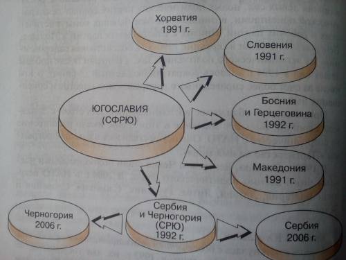 Сделайте подробную схему распада югославии (сфрю) и годы.