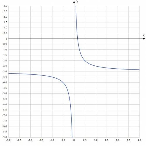 Сиз среза, ! нужно! 1 ) выражение и найдите его значение: -12(m-2)+3(5m+8) при m= -2/3 2) а) построй