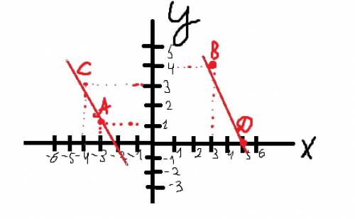 Постройте точки а (-3 1) в (3; 4 ) д(5; 0) с (-4; 3) оприоделите координаты точки пересечения . рису