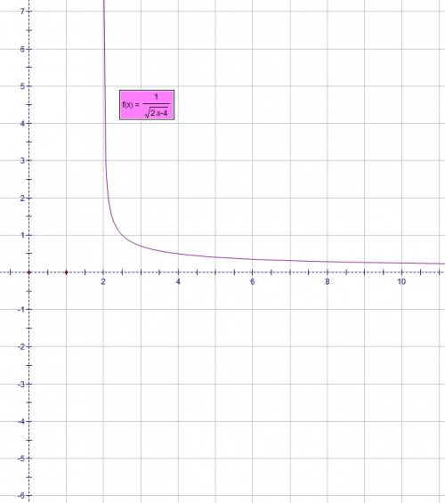 Найти область значения функции y=1/√(2х+4) )!