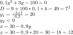 0,1y^2+3y-100=0&#10;\\D=9+100*0,1*4=49=7^2&#10;\\y_1= \frac{-3+7}{0,2}=20&#10;\\y_2\ \textless \ 0&#10;\\x=30-0,9y&#10;\\x=30-0,9*20=30-18=12