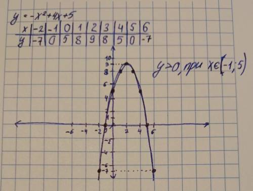 Постройте график функции y=-x^2+4x+5, укажите значения х, при которых у> 0