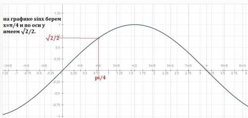 Как найти на графике sinx корень из 2 деленное на два?