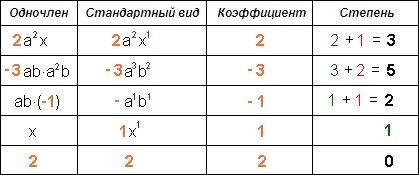 Запишите все различные одночлены 7-й степени с коэффициент 1, используя буквы а и b